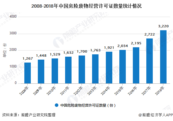 2008-2018年中國(guó)危險(xiǎn)廢物經(jīng)營(yíng)許可證數(shù)量統(tǒng)計(jì)情況