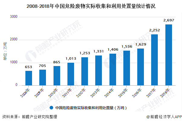 2008-2018年中國(guó)危險(xiǎn)廢物實(shí)際收集和利用處置量統(tǒng)計(jì)情況