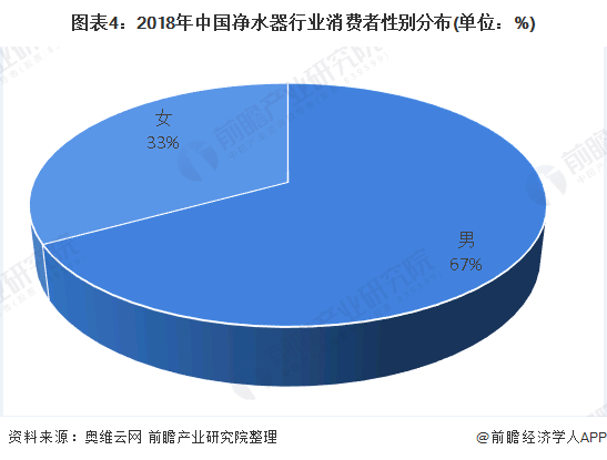 圖表4：2018年中國(guó)凈水器行業(yè)消費(fèi)者性別分布(單位：%)