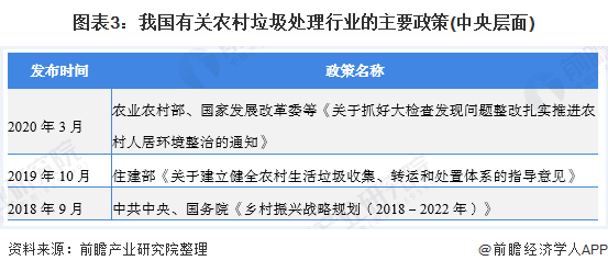 圖表3：我國有關(guān)農(nóng)村垃圾處理行業(yè)的主要政策(中央層面)