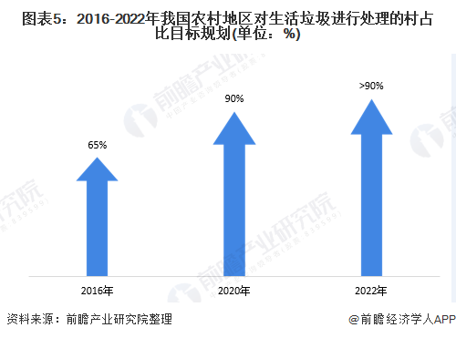 圖表5：2016-2022年我國農(nóng)村地區(qū)對生活垃圾進行處理的村占比目標規(guī)劃(單位：%)