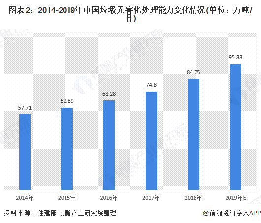 圖表2：2014-2019年中國垃圾無害化處理能力變化情況(單位：萬噸/日)