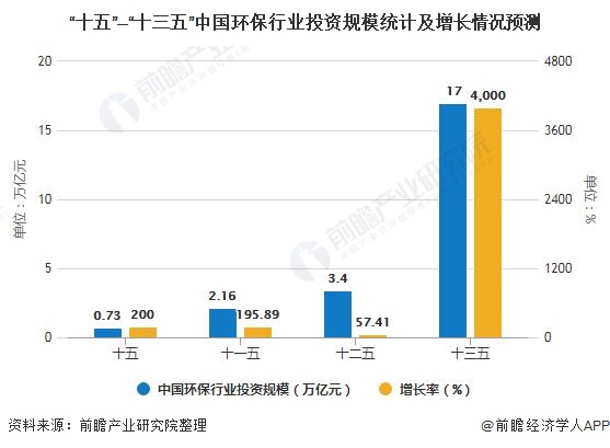 “十五”—“十三五”中國環(huán)保行業(yè)投資規(guī)模統(tǒng)計及增長情況預(yù)測