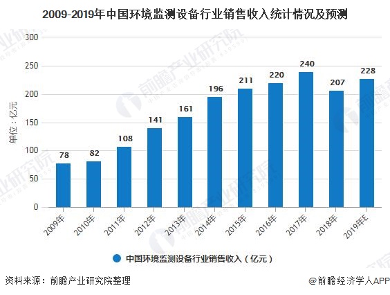 2009-2019年中國環(huán)境監(jiān)測設(shè)備行業(yè)銷售收入統(tǒng)計情況及預(yù)測