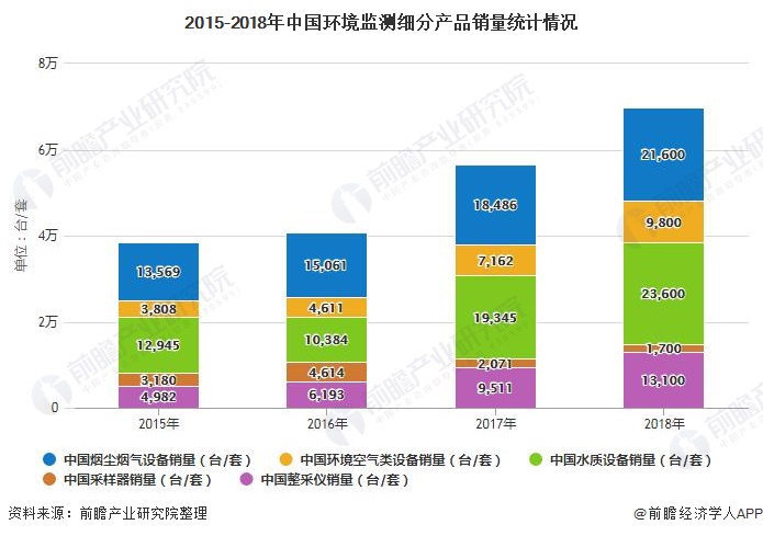 2015-2018年中國環(huán)境監(jiān)測細(xì)分產(chǎn)品銷量統(tǒng)計情況