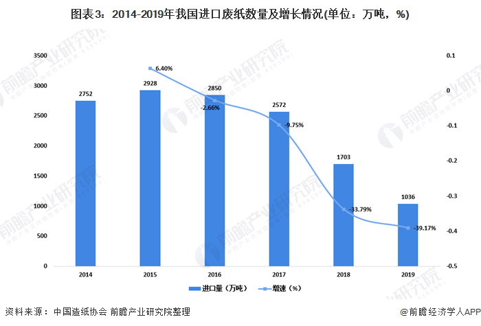 圖表3：2014-2019年我國進口廢紙數(shù)量及增長情況(單位：萬噸，%)