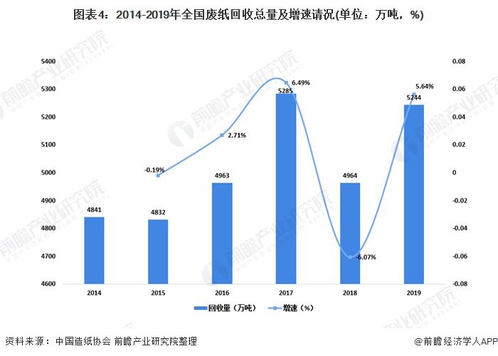 圖表4：2014-2019年全國廢紙回收總量及增速請況(單位：萬噸，%)