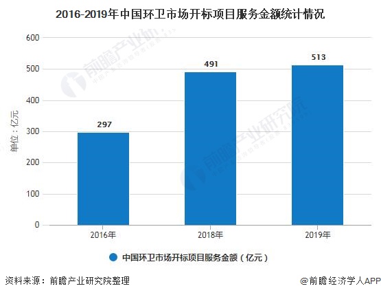 2016-2019年中國環(huán)衛(wèi)市場開標(biāo)項目服務(wù)金額統(tǒng)計情況