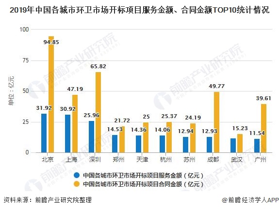 2019年中國各城市環(huán)衛(wèi)市場開標(biāo)項目服務(wù)金額、合同金額TOP10統(tǒng)計情況