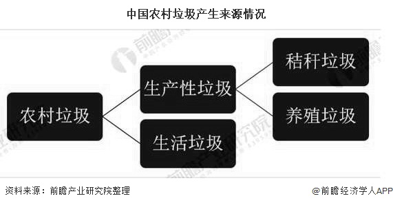 中國農(nóng)村垃圾產(chǎn)生來源情況