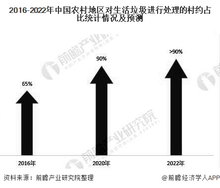 2016-2022年中國農(nóng)村地區(qū)對生活垃圾進行處理的村約占比統(tǒng)計情況及預測