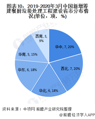 圖表10：2019-2020年3月中國(guó)新增籌建餐廚垃圾處理工程建設(shè)省市分布情況(單位：項(xiàng)，%)