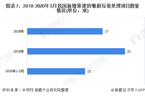 圖表7：2018-2020年3月我國(guó)新增籌建的餐廚垃圾處理項(xiàng)目數(shù)量情況(單位：項(xiàng))