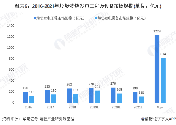 圖表6：2016-2021年垃圾焚燒發(fā)電工程及設(shè)備市場(chǎng)規(guī)模(單位：億元)