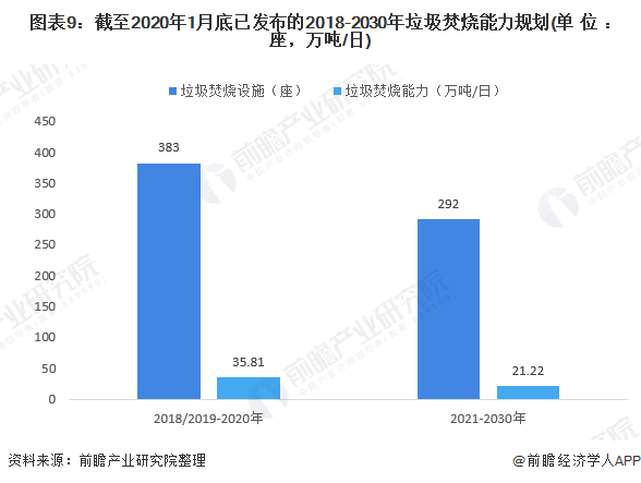 圖表9：截至2020年1月底已發(fā)布的2018-2030年垃圾焚燒能力規(guī)劃(單位：座，萬(wàn)噸/日)