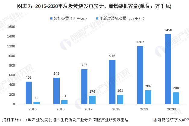 圖表7：2015-2020年垃圾焚燒發(fā)電累計(jì)、新增裝機(jī)容量(單位：萬(wàn)千瓦)