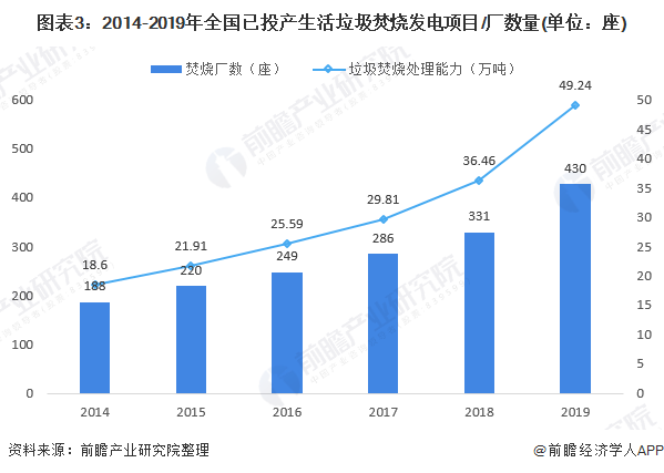 圖表3：2014-2019年全國(guó)已投產(chǎn)生活垃圾焚燒發(fā)電項(xiàng)目/廠數(shù)量(單位：座)