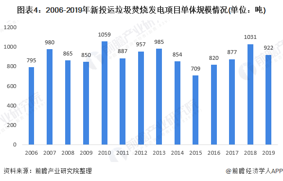 圖表4：2006-2019年新投運(yùn)垃圾焚燒發(fā)電項(xiàng)目單體規(guī)模情況(單位：噸)