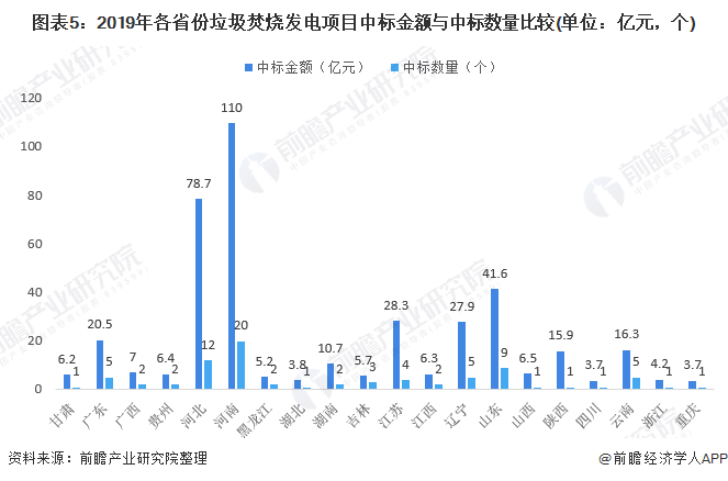 圖表5：2019年各省份垃圾焚燒發(fā)電項(xiàng)目中標(biāo)金額與中標(biāo)數(shù)量比較(單位：億元，個(gè))