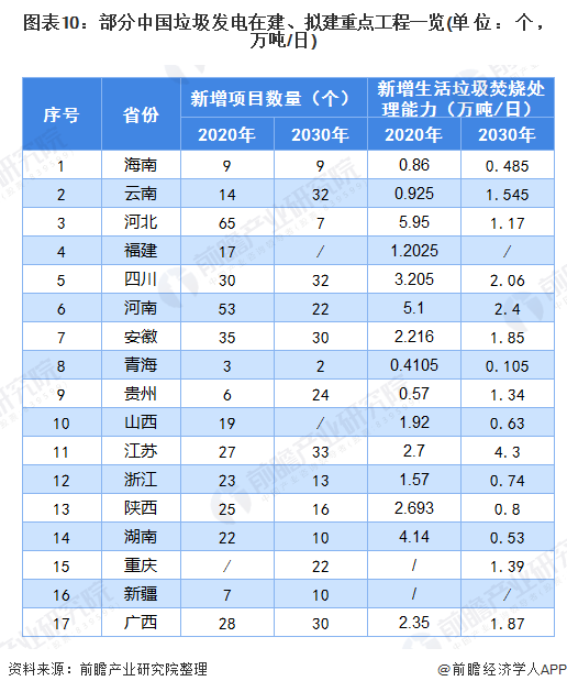 圖表10：部分中國(guó)垃圾發(fā)電在建、擬建重點(diǎn)工程一覽(單位：個(gè)，萬(wàn)噸/日)