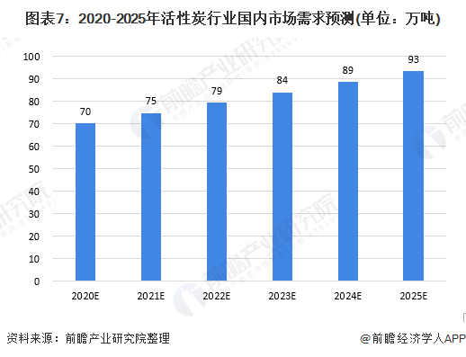 圖表7：2020-2025年活性炭行業(yè)國內(nèi)市場需求預測(單位：萬噸)