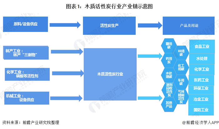 圖表1：木質(zhì)活性炭行業(yè)產(chǎn)業(yè)鏈示意圖