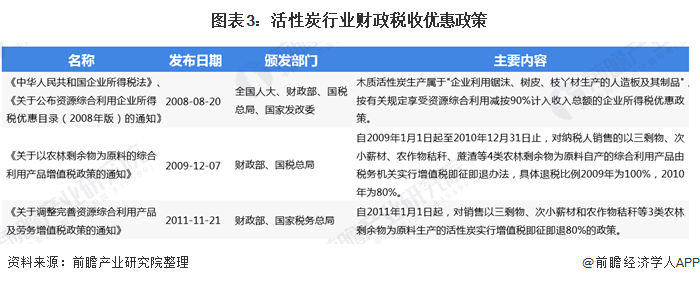 圖表3：活性炭行業(yè)財政稅收優(yōu)惠政策