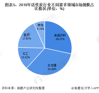 圖表5：2019年活性炭行業(yè)不同需求領域市場規(guī)模占比情況(單位：%)