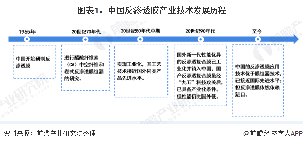 圖表1：中國反滲透膜產(chǎn)業(yè)技術(shù)發(fā)展歷程