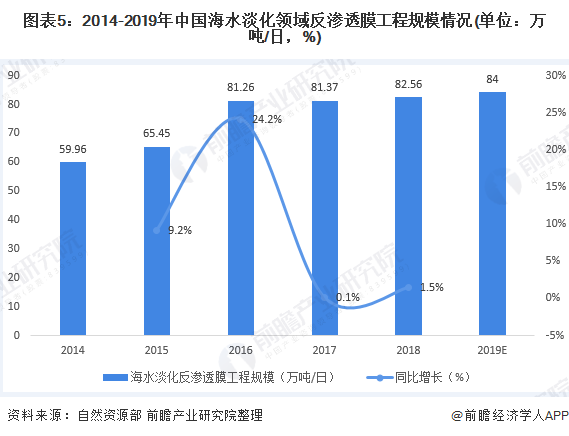 圖表5：2014-2019年中國海水淡化領(lǐng)域反滲透膜工程規(guī)模情況(單位：萬噸/日，%)