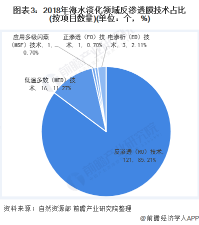 圖表3：2018年海水淡化領(lǐng)域反滲透膜技術(shù)占比(按項目數(shù)量)(單位：個，%)