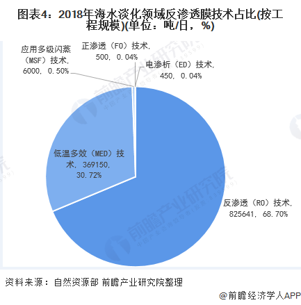 圖表4：2018年海水淡化領(lǐng)域反滲透膜技術(shù)占比(按工程規(guī)模)(單位：噸/日，%)