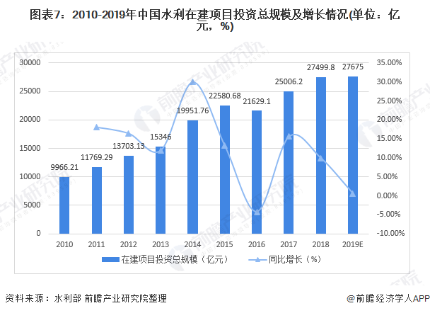 圖表7：2010-2019年中國水利在建項目投資總規(guī)模及增長情況(單位：億元，%)