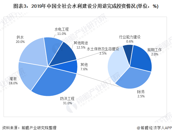 圖表3：2019年中國全社會水利建設(shè)分用途完成投資情況(單位：%)