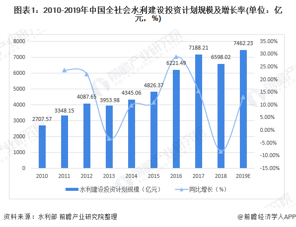 圖表1：2010-2019年中國全社會水利建設(shè)投資計劃規(guī)模及增長率(單位：億元，%)