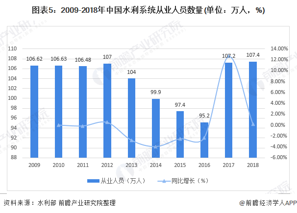 圖表5：2009-2018年中國水利系統(tǒng)從業(yè)人員數(shù)量(單位：萬人，%)