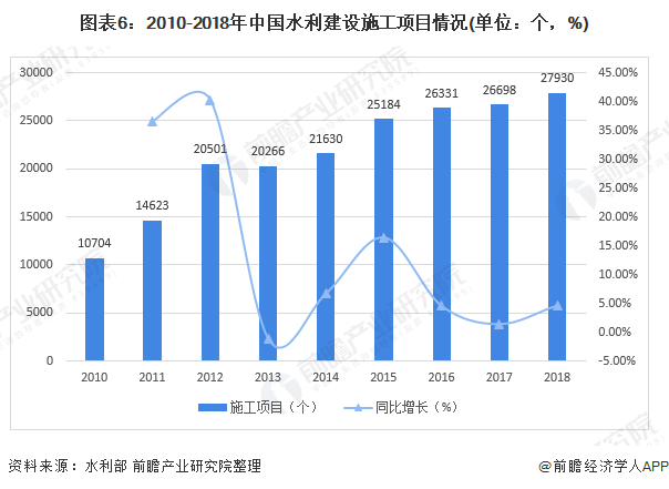 圖表6：2010-2018年中國水利建設(shè)施工項目情況(單位：個，%)