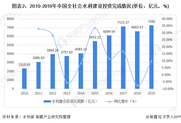 圖表2：2010-2019年中國全社會水利建設(shè)投資完成情況(單位：億元，%)