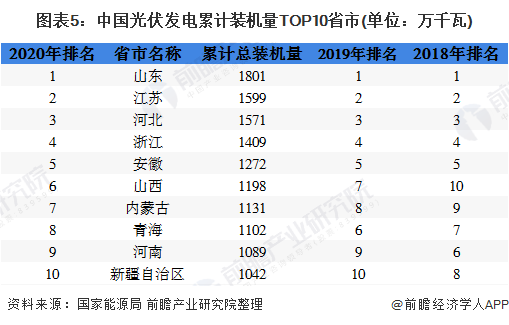 圖表5：中國(guó)光伏發(fā)電累計(jì)裝機(jī)量TOP10省市(單位：萬千瓦)