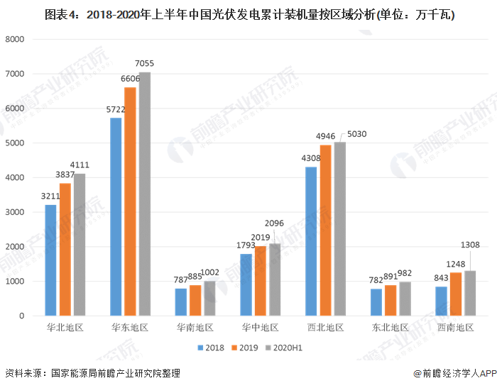  圖表4：2018-2020年上半年中國(guó)光伏發(fā)電累計(jì)裝機(jī)量按區(qū)域分析(單位：萬千瓦)