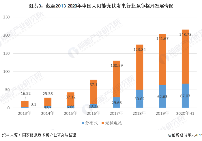 圖表3：截至2013-2020年中國(guó)太陽能光伏發(fā)電行業(yè)競(jìng)爭(zhēng)格局發(fā)展情況