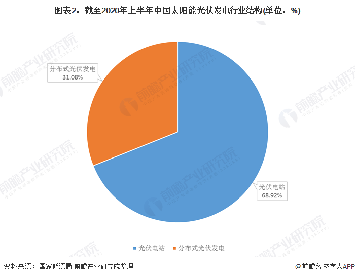 圖表2：截至2020年上半年中國(guó)太陽能光伏發(fā)電行業(yè)結(jié)構(gòu)(單位：%)