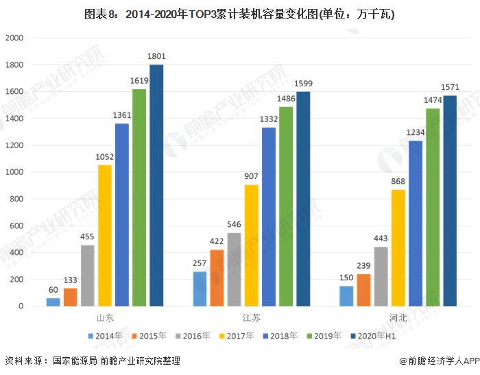 圖表8：2014-2020年TOP3累計(jì)裝機(jī)容量變化圖(單位：萬千瓦)