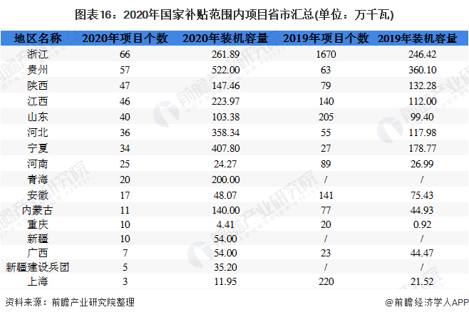 圖表16：2020年國(guó)家補(bǔ)貼范圍內(nèi)項(xiàng)目省市匯總(單位：萬千瓦)