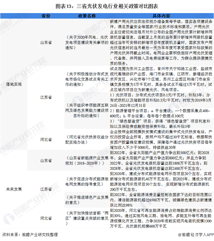 圖表13：三省光伏發(fā)電行業(yè)相關(guān)政策對(duì)比圖表