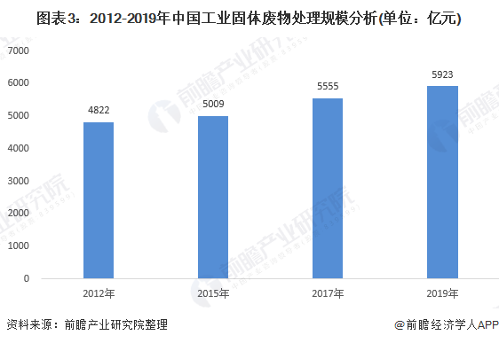 圖表3：2012-2019年中國(guó)工業(yè)固體廢物處理規(guī)模分析(單位：億元)