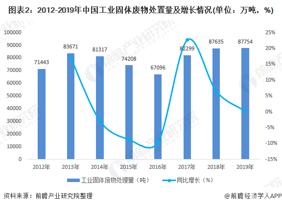 圖表2：2012-2019年中國(guó)工業(yè)固體廢物處置量及增長(zhǎng)情況(單位：萬(wàn)噸，%)