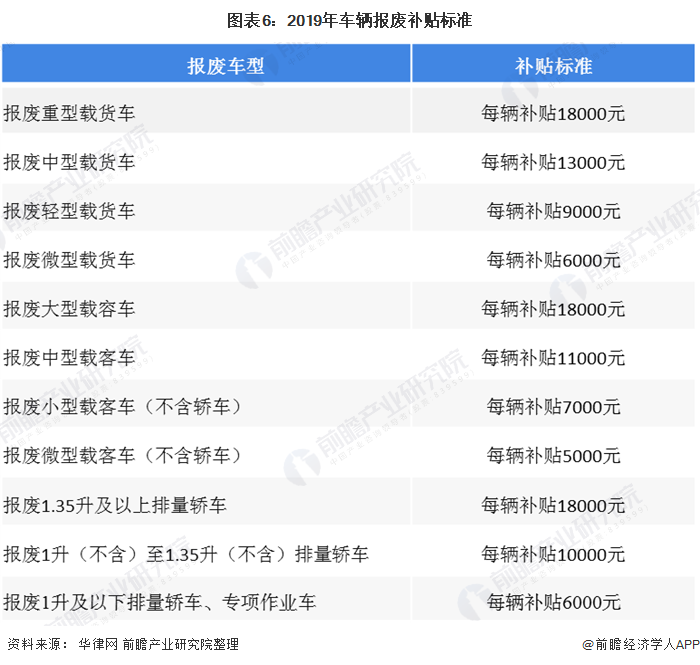 圖表6：2019年車輛報廢補貼標準