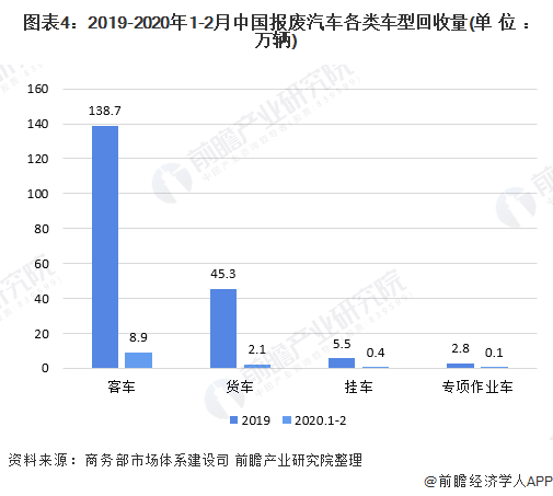 圖表4：2019-2020年1-2月中國報廢汽車各類車型回收量(單位：萬輛)