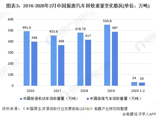 圖表3：2016-2020年2月中國報廢汽車回收重量變化情況(單位：萬噸)